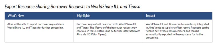 Export RS Borrower Request to Worldshare ILL and Tipasa