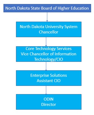 Organization Chart