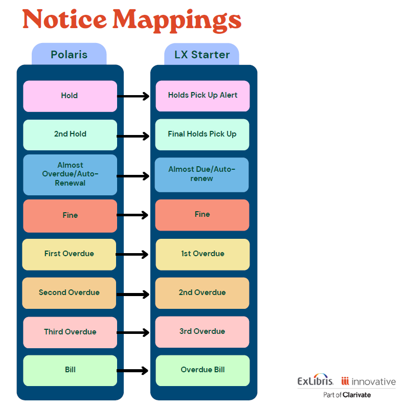 Notice Mappings Polaris to LX Starter